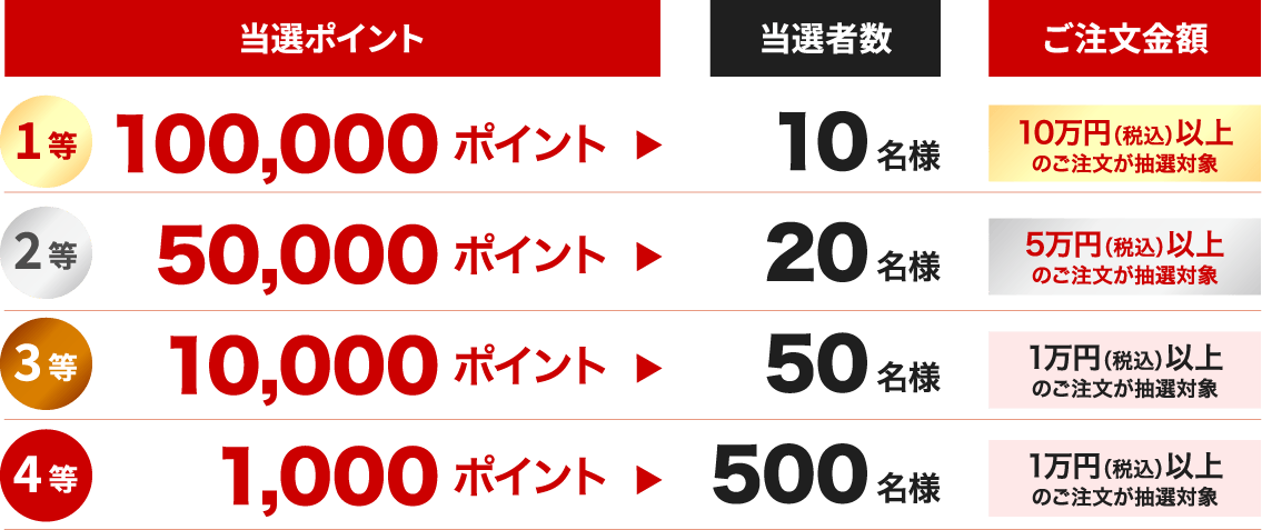 1 100,000|Cg 10l@2 50,000|Cg 20l@3 10,000|Cg 50l@4 1,000|Cg 500l