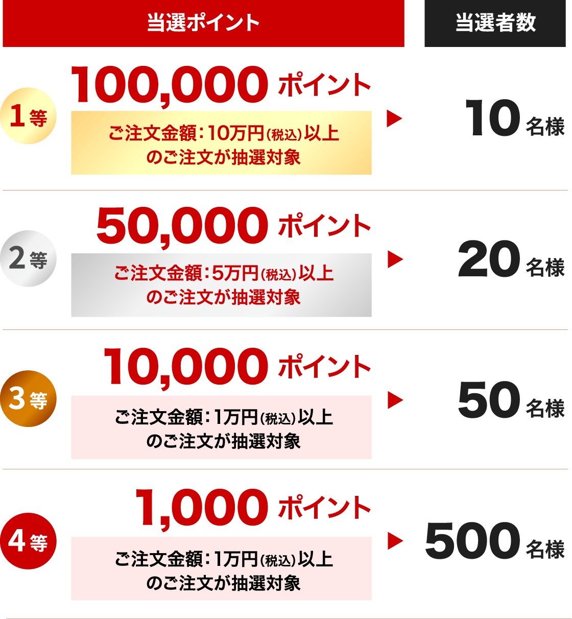 本キャンペーンは終了いたしました】【キヤノンオンラインショップ限定】総額300万ポイント大抽選キャンペーン！｜キヤノンオンラインショップ