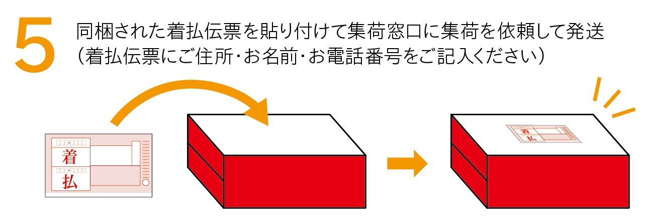同梱された着払伝票を貼り付けて集荷窓口に集荷を依頼して発送(着払伝票にご住所・お名前・お電話番号をご記入ください)