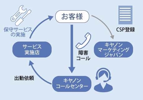 サービス紹介 対象商品 メリット キヤノンオンラインショップ