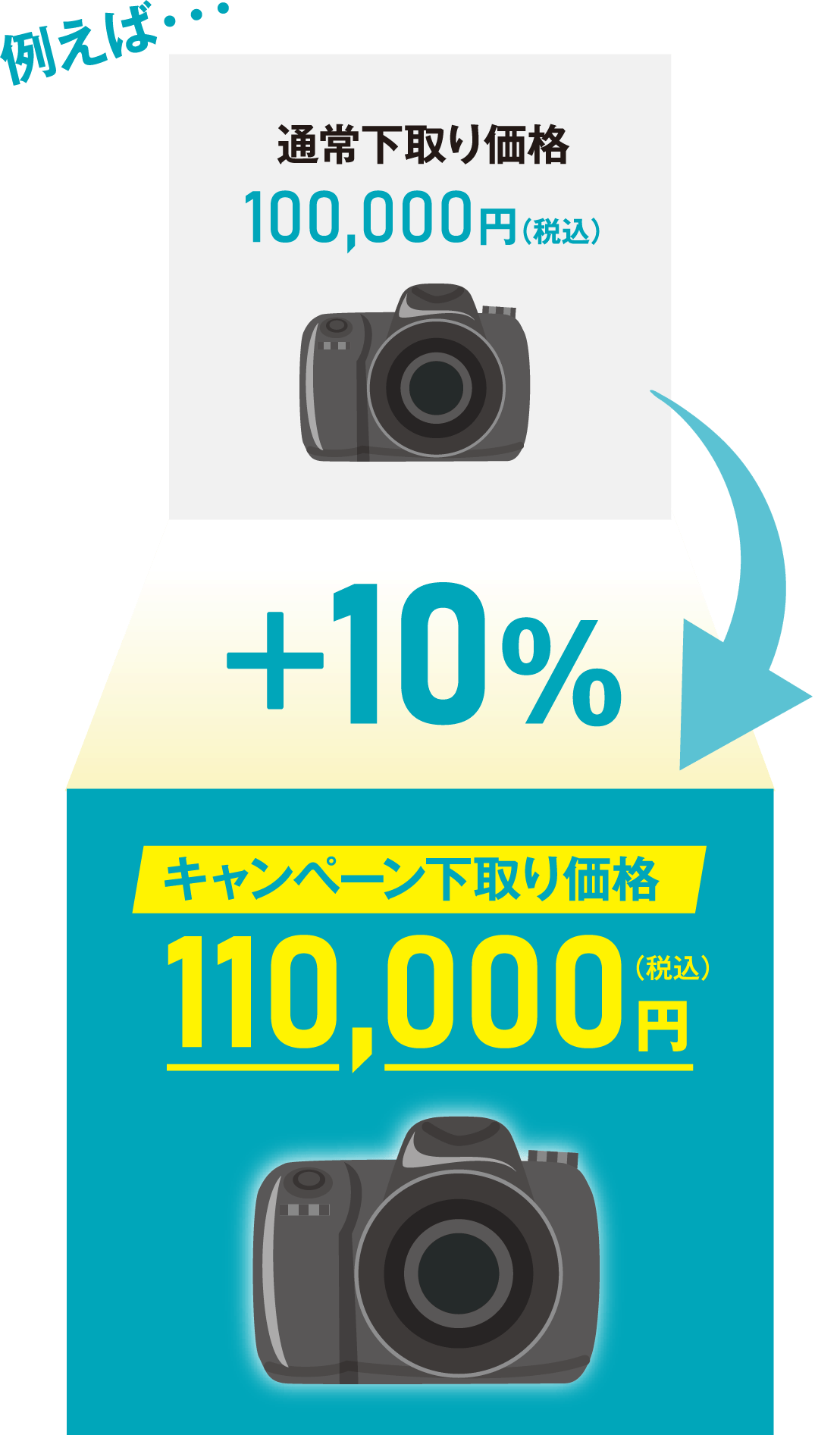 カメラ・レンズのオンライン下取りサービス】下取り額10%UP