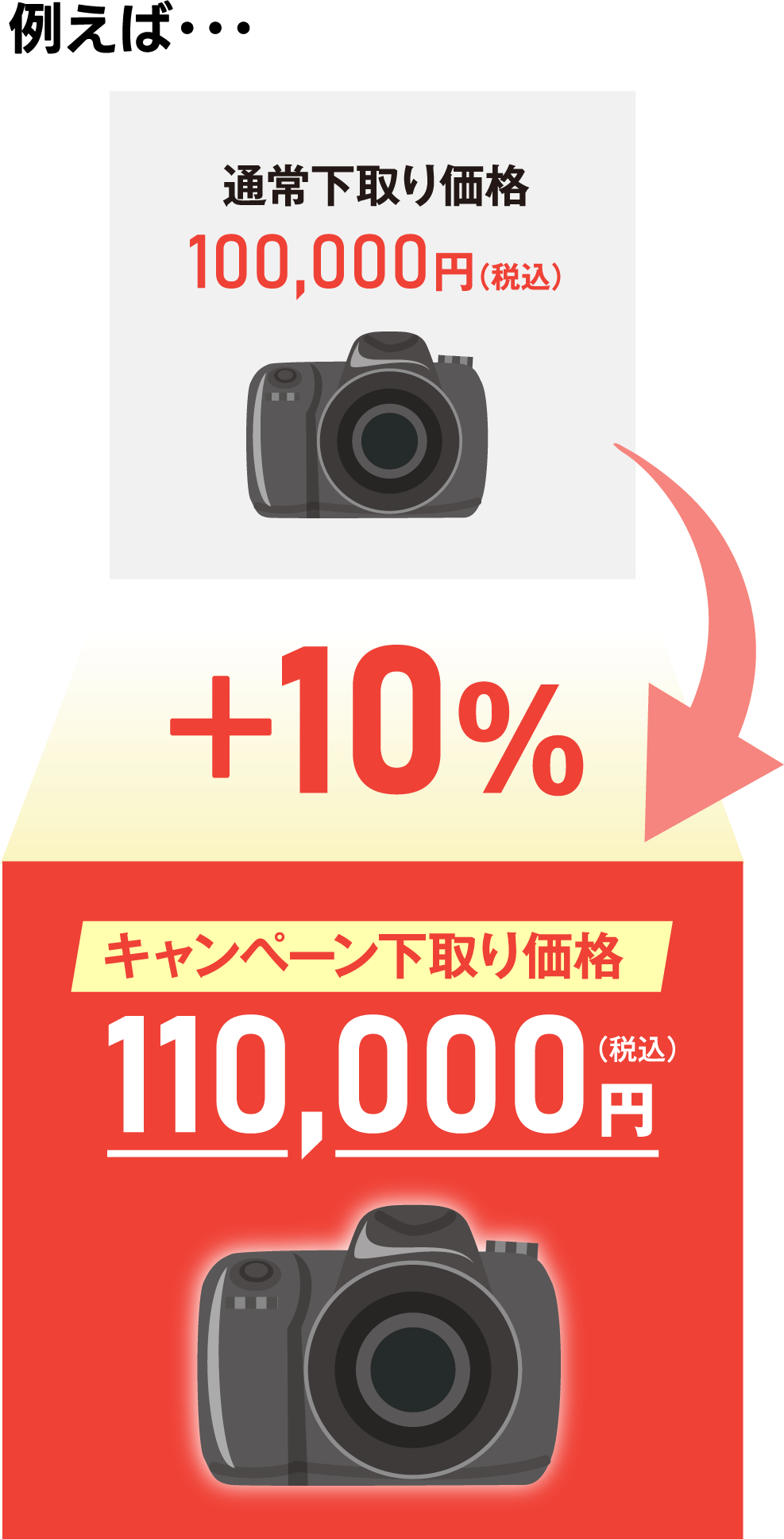 終了いたしました：【カメラ・レンズのオンライン下取りサービス