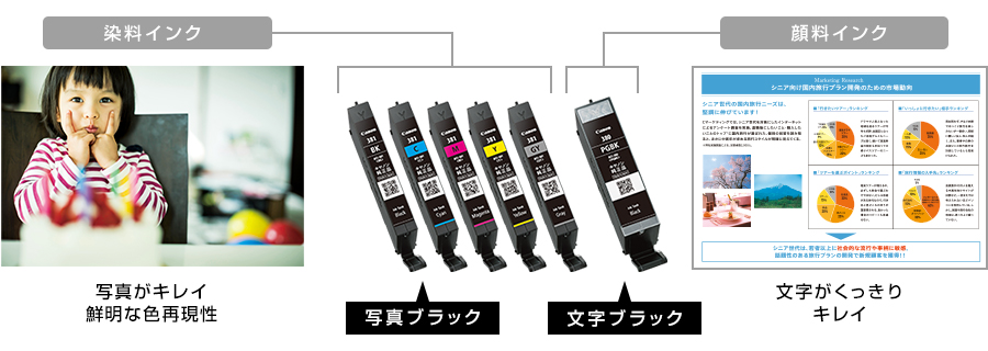 【染料インク】写真ブラック:写真がキレイ 鮮明な色再現性 【顔料インク】文字ブラック:文字がくっきりキレイ