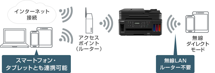 インクジェット複合機 G7030 【在庫あり・最短翌日出荷】:インクジェットプリンター・複合機 通販｜キヤノンオンラインショップ