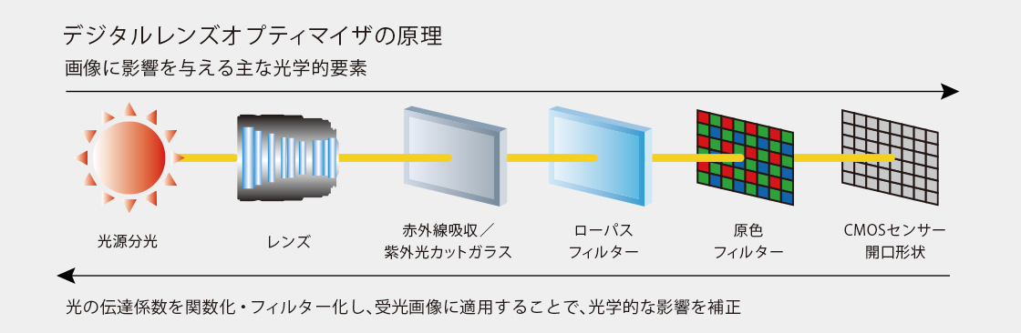 EOS 90D・EF-S18-135 IS USM レンズキット+液晶保護ガラスセット 納期約2ヶ月:一眼レフカメラ 通販｜キヤノンオンラインショップ