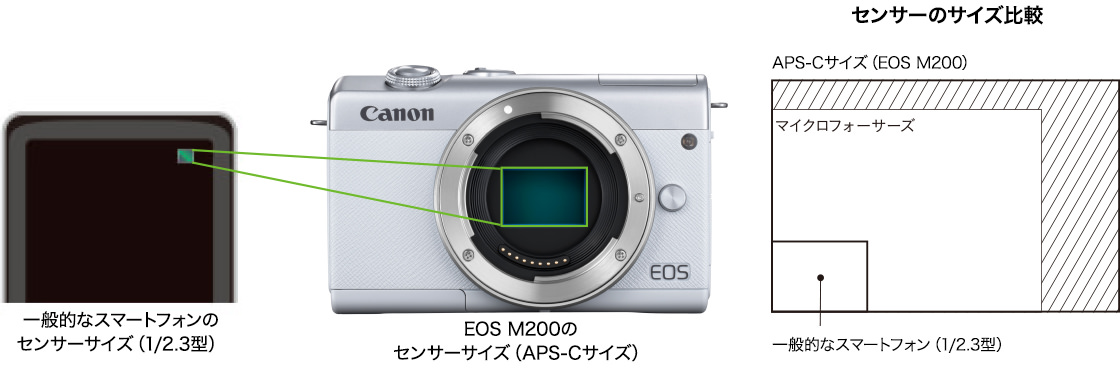 販売終了】EOS M200(ホワイト)・ダブルレンズキット:ミラーレスカメラ