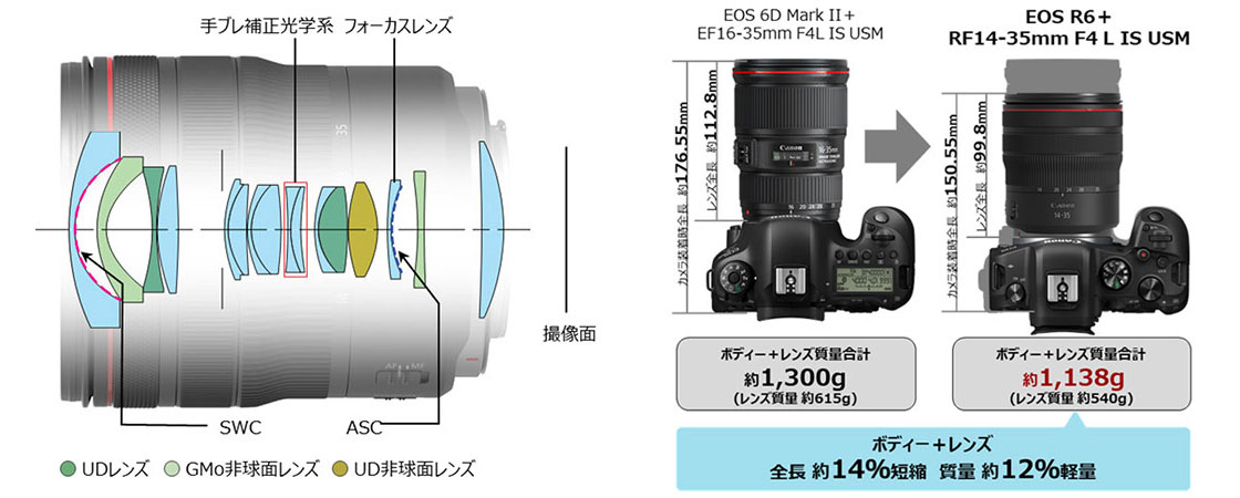 RFレンズ RF14-35mm F4 L IS USM 【在庫あり・最短翌日出荷】:交換レンズ 通販｜キヤノンオンラインショップ