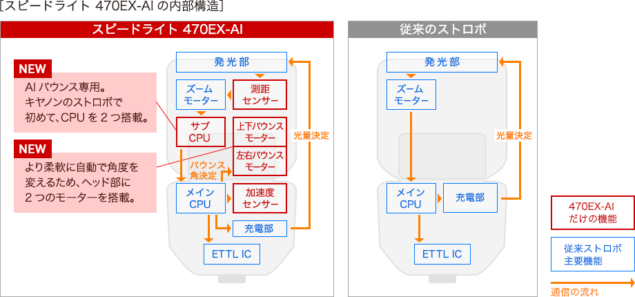 販売終了】スピードライト470EX-AI:カメラアクセサリー・ストロボ 通販