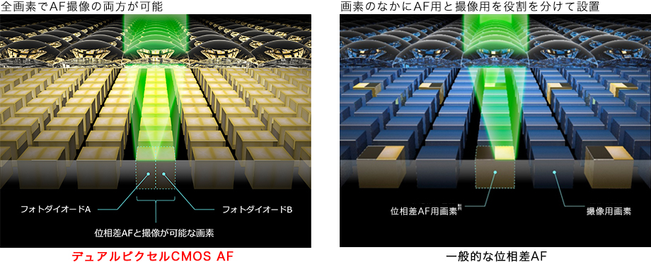イメージ：デュアルピクセルCMOS AFと一般的な位相差AFとの比較