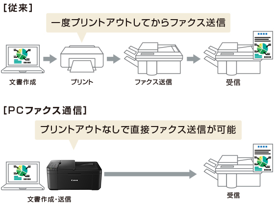 従来:文書作成→プリント(一度プリントアウトしてからファクス送信)→ファクス送信→受信 PCファクス通信:文書作成・送信(プリントアウトなしで直接ファクス送信が可能)→受信
